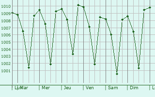Graphe de la pression atmosphrique prvue pour Pandavapura