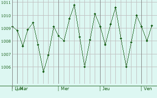 Graphe de la pression atmosphérique prévue pour Bejubang Dua