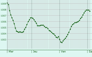 Graphe de la pression atmosphrique prvue pour Werlte