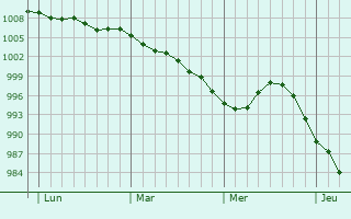 Graphe de la pression atmosphérique prévue pour Wehr Graphe de la pression atmosphérique prévue pour Wehr