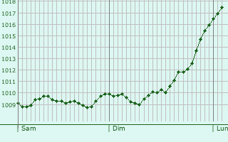 Graphe de la pression atmosphrique prvue pour Bockenem