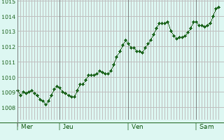 Graphe de la pression atmosphrique prvue pour Pagani