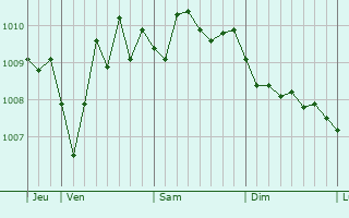 Graphe de la pression atmosphérique prévue pour Noicattaro