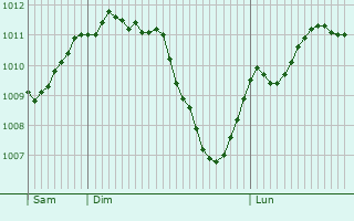 Graphe de la pression atmosphrique prvue pour Yversay