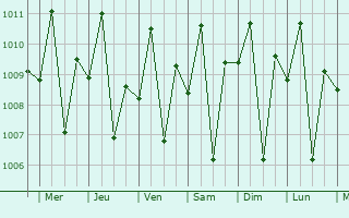 Graphe de la pression atmosphrique prvue pour Banaybanay
