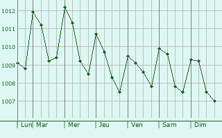 Graphe de la pression atmosphrique prvue pour Malacatn