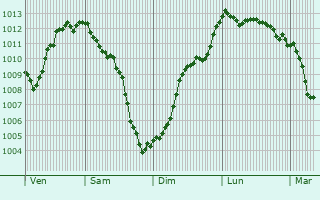 Graphe de la pression atmosphrique prvue pour Cellole