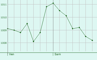 Graphe de la pression atmosphrique prvue pour Saint-Auban-sur-l