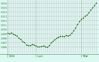 Graphe de la pression atmosphrique prvue pour Deauville