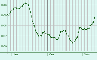 Graphe de la pression atmosphrique prvue pour Walldrn