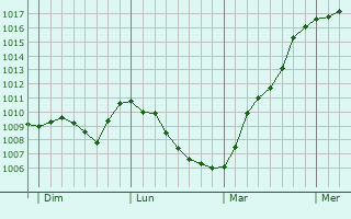 Graphe de la pression atmosphérique prévue pour Kacanik