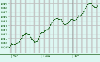 Graphe de la pression atmosphrique prvue pour Nichelino