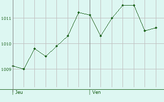 Graphe de la pression atmosphrique prvue pour Evisa
