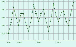 Graphe de la pression atmosphérique prévue pour Grand Bois