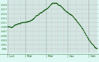 Graphe de la pression atmosphrique prvue pour Severodvinsk