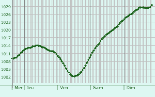 Graphe de la pression atmosphrique prvue pour Ballerup