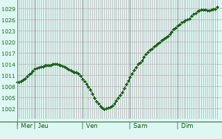 Graphe de la pression atmosphrique prvue pour Jyllinge