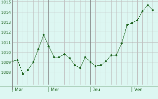 Graphe de la pression atmosphrique prvue pour Giffoni Valle Piana