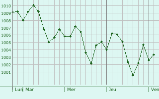 Graphe de la pression atmosphérique prévue pour Jakhal
