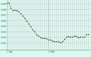 Graphe de la pression atmosphrique prvue pour bach-Palenberg