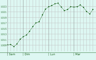 Graphe de la pression atmosphérique prévue pour Lévoncourt