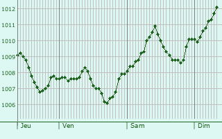 Graphe de la pression atmosphrique prvue pour Veitsbronn