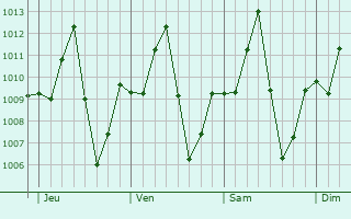 Graphe de la pression atmosphérique prévue pour Baro