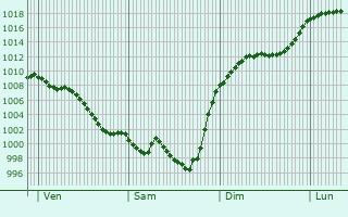 Graphe de la pression atmosphrique prvue pour Sainte-Marie