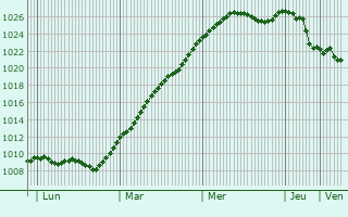 Graphe de la pression atmosphrique prvue pour Langenhagen