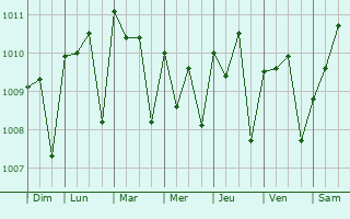Graphe de la pression atmosphrique prvue pour Sassandra