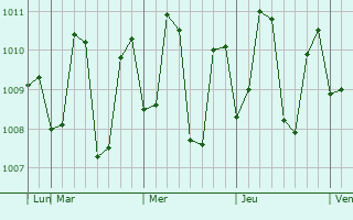 Graphe de la pression atmosphérique prévue pour Udankudi