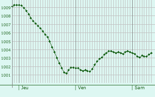 Graphe de la pression atmosphrique prvue pour Maarssen