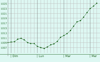 Graphe de la pression atmosphrique prvue pour Herstappe