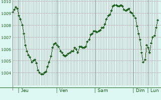 Graphe de la pression atmosphrique prvue pour Brighouse