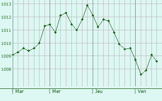 Graphe de la pression atmosphérique prévue pour Palagiano