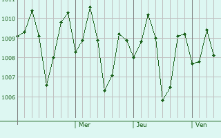Graphe de la pression atmosphérique prévue pour Trincomalee