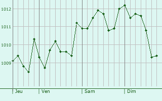 Graphe de la pression atmosphérique prévue pour Savona