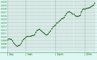 Graphe de la pression atmosphrique prvue pour San Felice sul Panaro