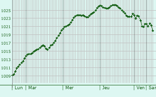 Graphe de la pression atmosphrique prvue pour Neugartheim-Ittlenheim