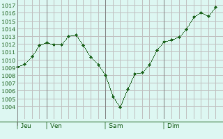 Graphe de la pression atmosphrique prvue pour Trinta