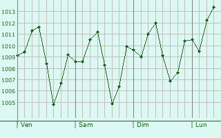 Graphe de la pression atmosphérique prévue pour Pastos Bons