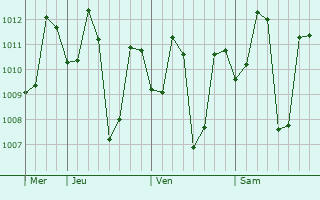 Graphe de la pression atmosphérique prévue pour Raia