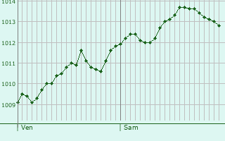 Graphe de la pression atmosphrique prvue pour Monte-Carlo