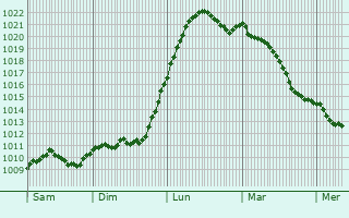 Graphe de la pression atmosphrique prvue pour Neue Neustadt