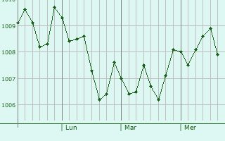 Graphe de la pression atmosphérique prévue pour Yoshitomi