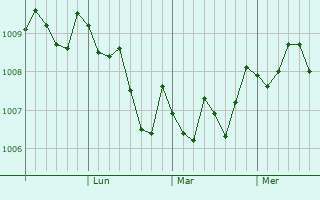 Graphe de la pression atmosphérique prévue pour Sasaguri