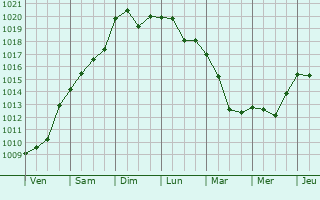 Graphe de la pression atmosphérique prévue pour Misterbianco