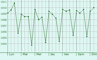 Graphe de la pression atmosphrique prvue pour Marsassoum