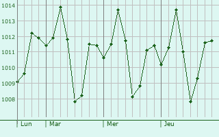 Graphe de la pression atmosphérique prévue pour Ichalkaranji