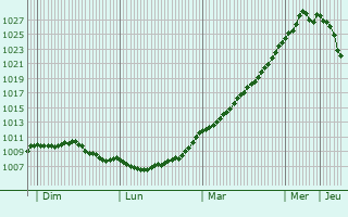 Graphe de la pression atmosphrique prvue pour Quiry-le-Sec